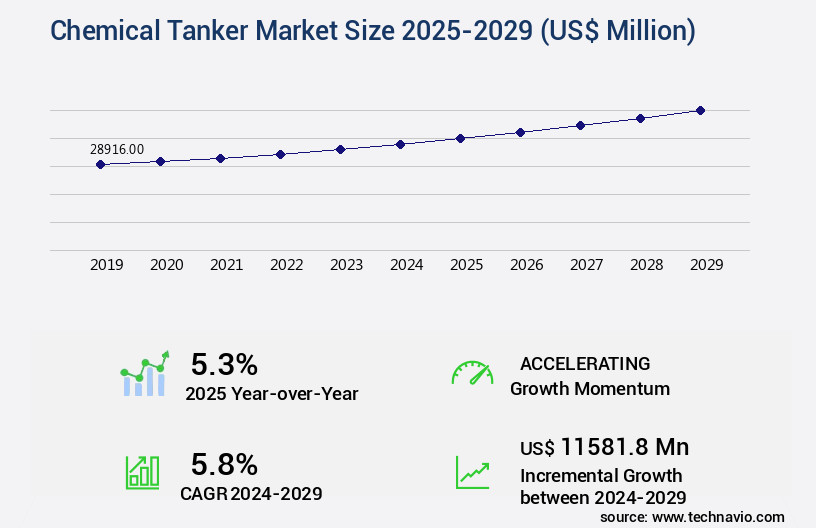 Chemical Tanker Market Size