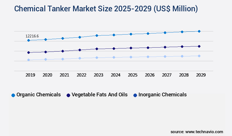 Chemical Tanker Market Size