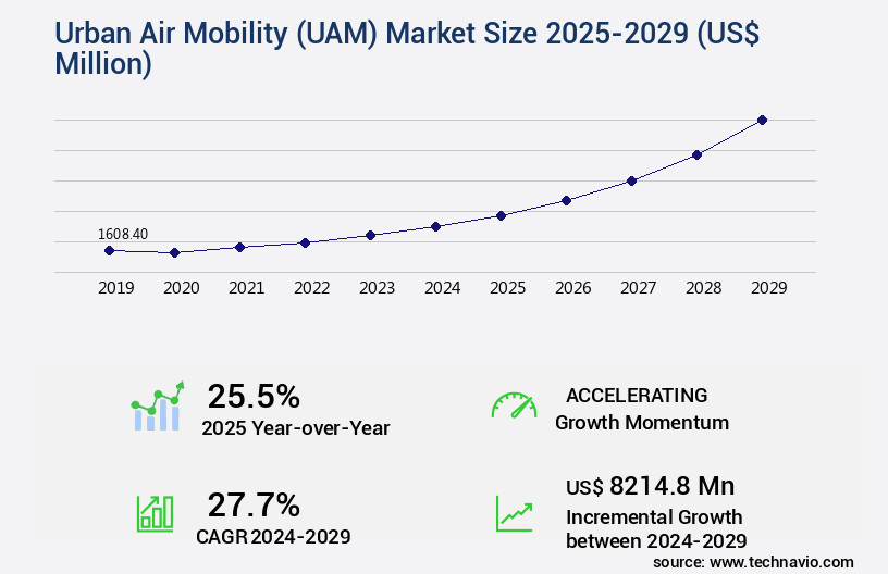 Urban Air Mobility (UAM) Market Size