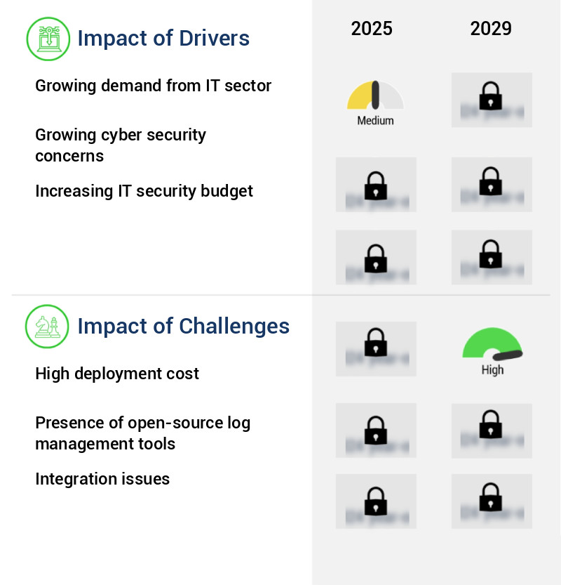 Log Management Market Size
