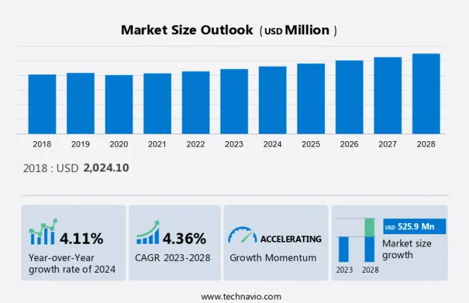 Instrumentation Valves And Fittings Market Size