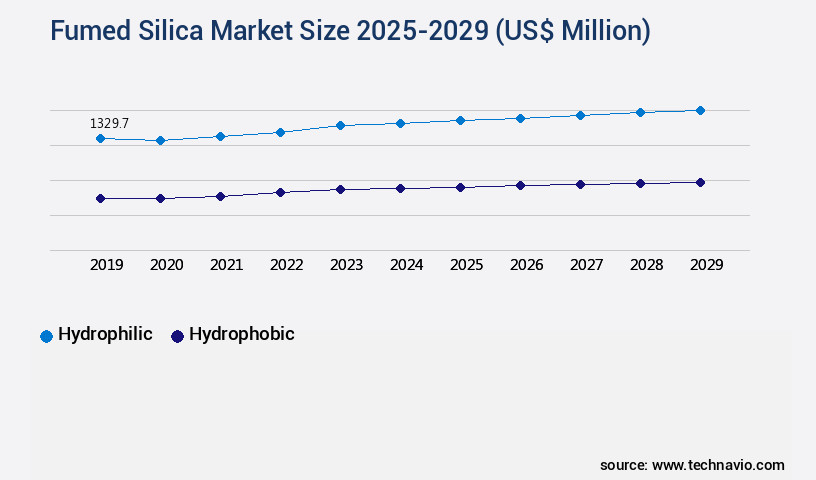 Fumed Silica Market Size