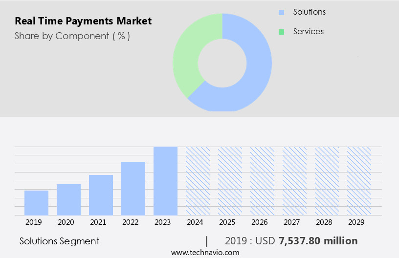 Real Time Payments Market Size