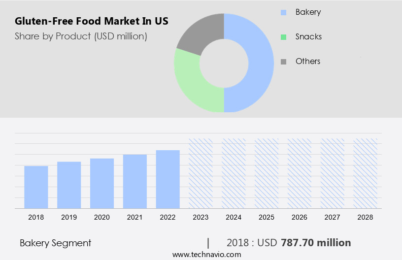 Gluten-Free Food Market in US Size