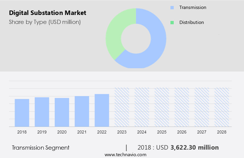 Digital Substation Market Size