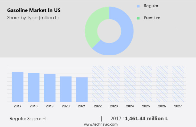 Gasoline Market in US Size