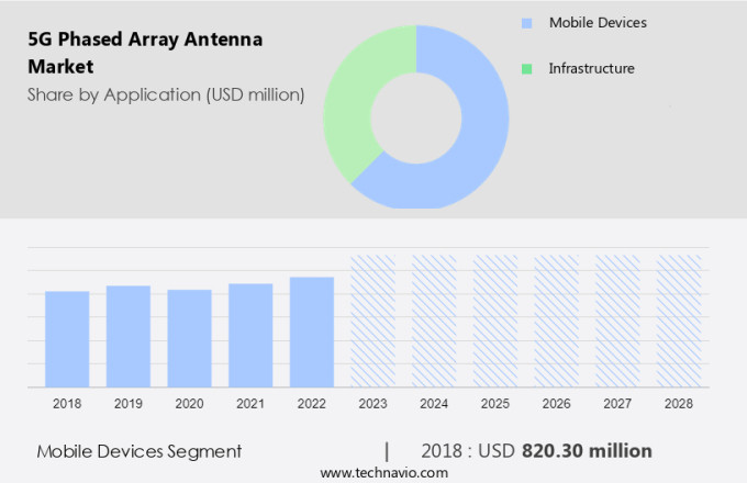 5G Phased Array Antenna Market Size