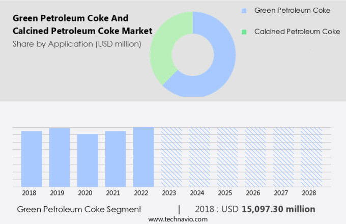 Green Petroleum Coke And Calcined Petroleum Coke Market Size