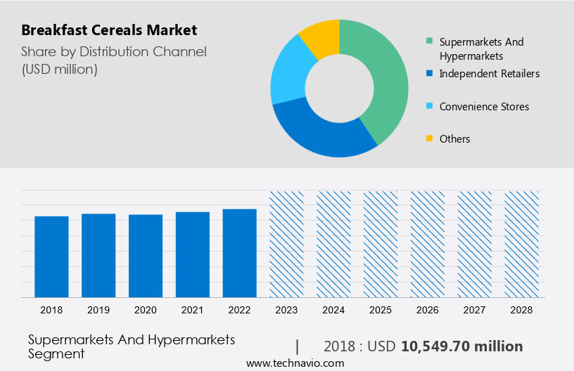 Breakfast Cereals Market Size