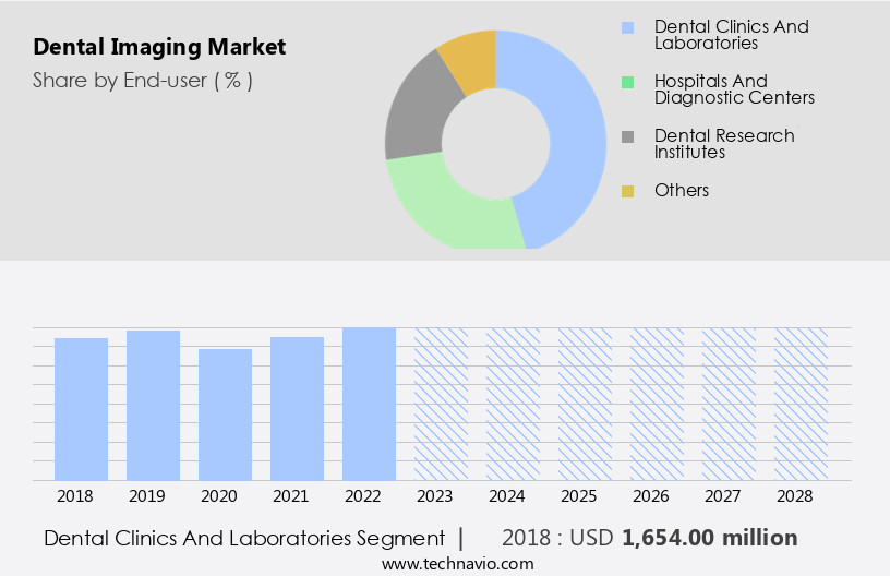 Dental Imaging Market Size