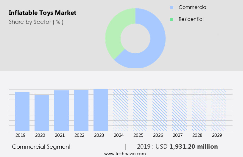 Inflatable Toys Market Size