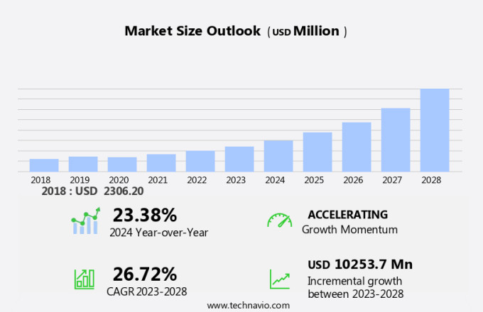Cloud Point Of Sale Market Size
