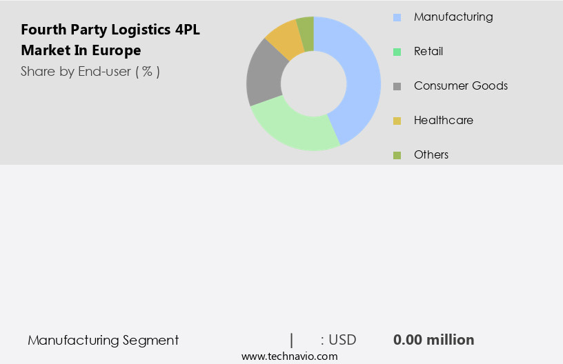 Fourth Party Logistics (4PL) Market in Europe Size