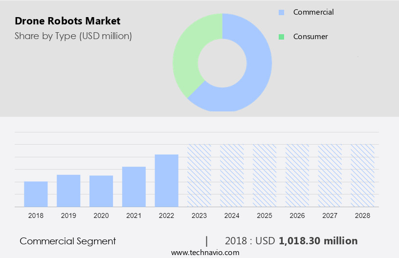 Drone Robots Market Size