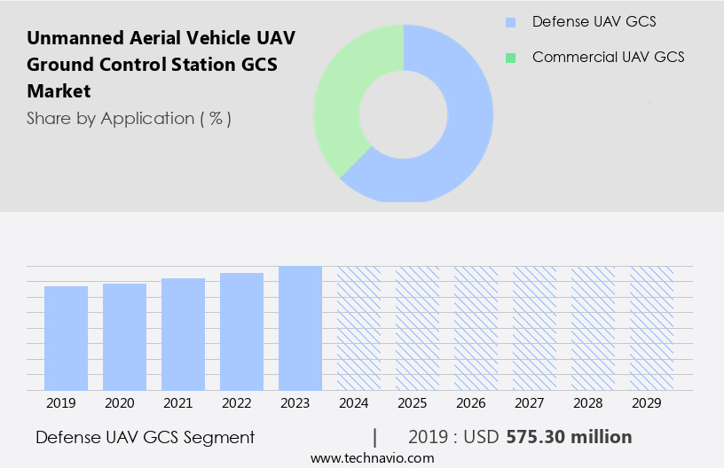 Unmanned Aerial Vehicle (UAV) Ground Control Station (GCS) Market Size
