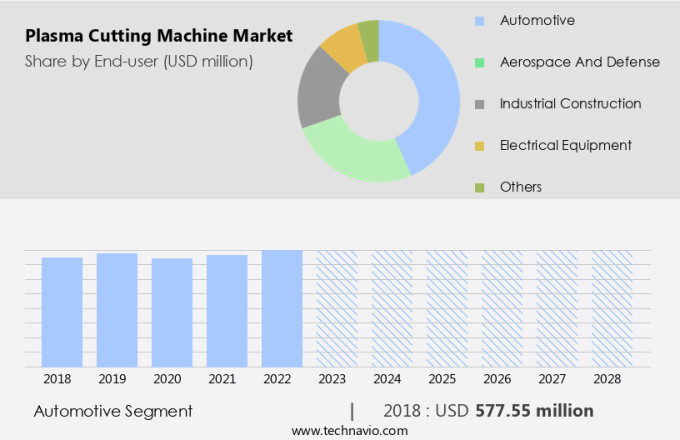 Plasma Cutting Machine Market Size