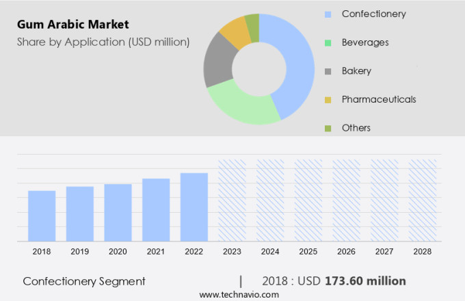 Gum Arabic Market Size