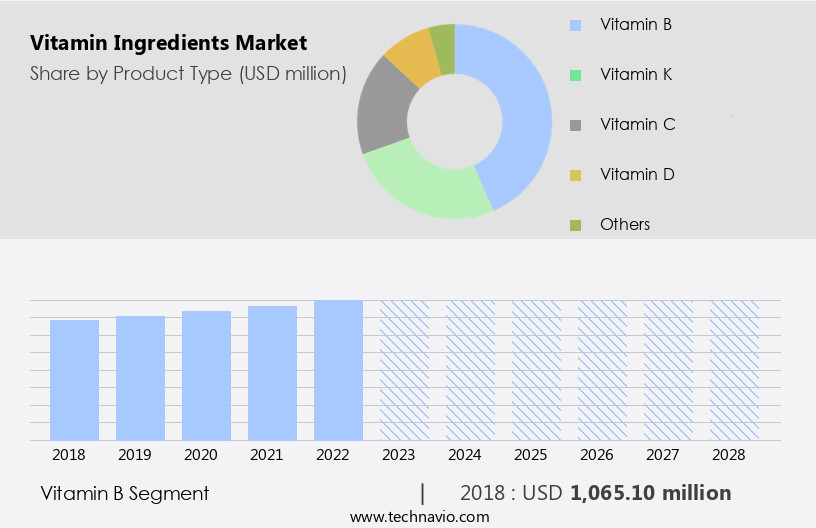 Vitamin Ingredients Market Size