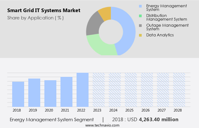 Smart Grid IT Systems Market Size