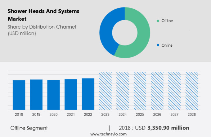 Shower Heads And Systems Market Size