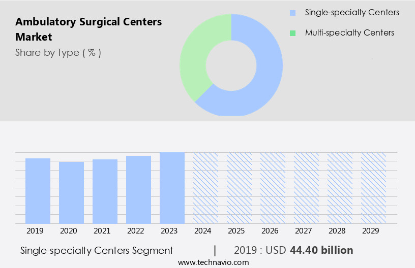 Ambulatory Surgical Centers Market Size
