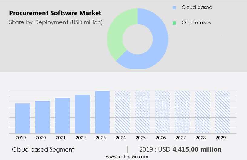 Procurement Software Market Size