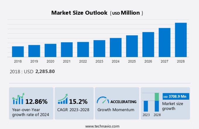 Cloud Performance Management Market Size