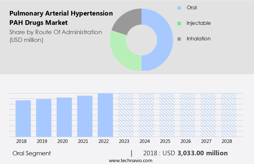Pulmonary Arterial Hypertension (PAH) Drugs Market Size