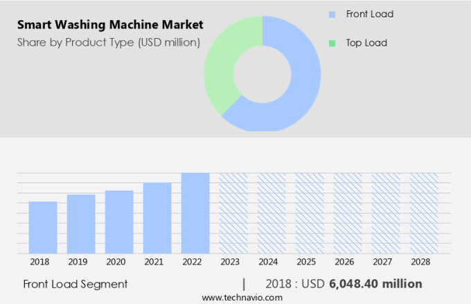 Smart Washing Machine Market Size