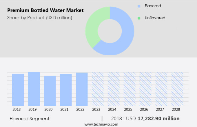 Premium Bottled Water Market Size