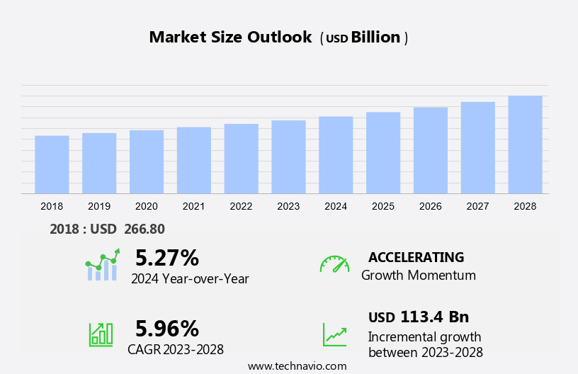 Auditing Services Market Size