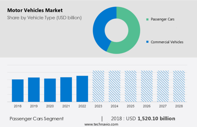 Motor Vehicles Market Size