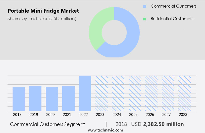 Portable Mini Fridge Market Size
