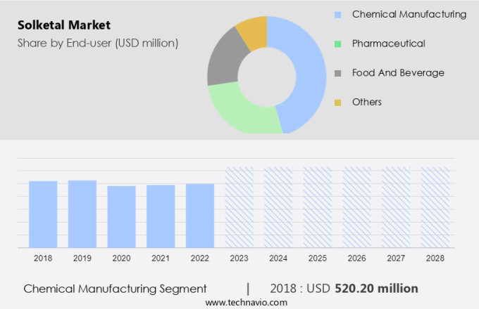 Solketal Market Size