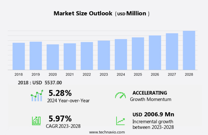 Pet Dental Health Market Size