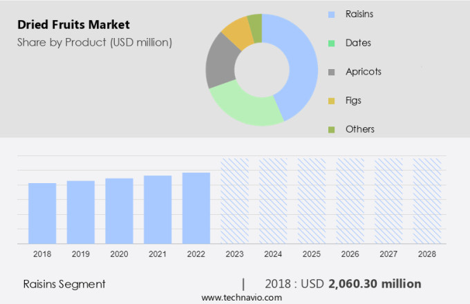 Dried Fruits Market Size