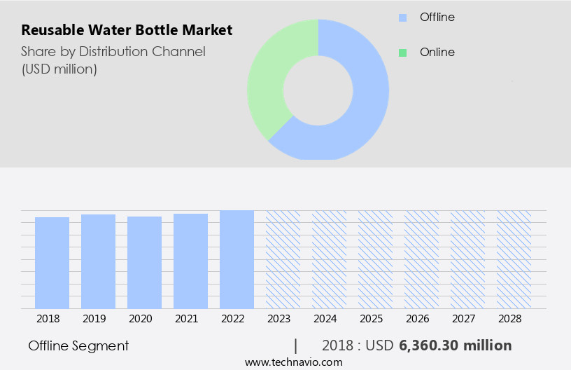 Reusable Water Bottle Market Size