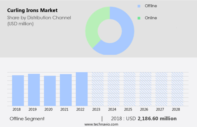 Curling Irons Market Size