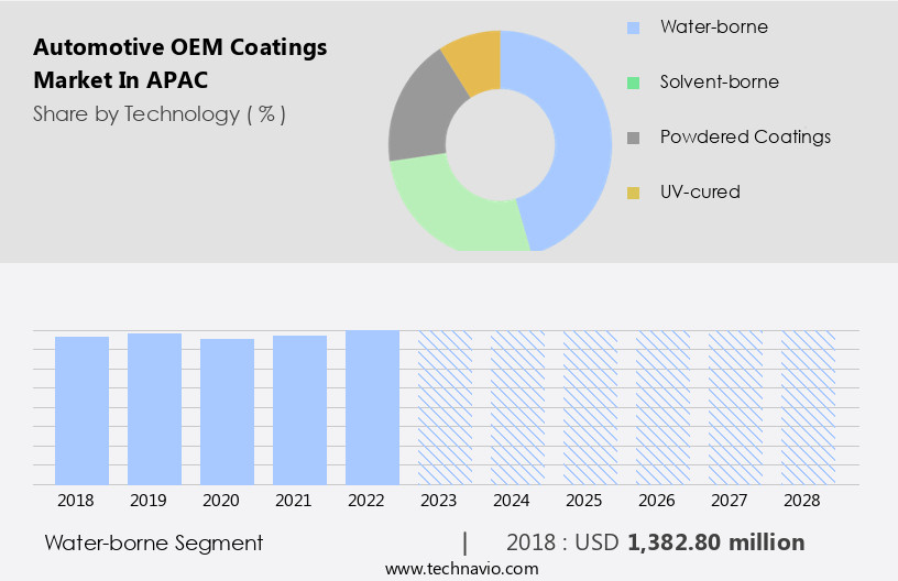 Automotive OEM Coatings Market in APAC Size