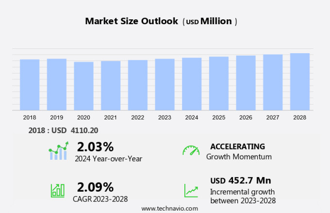 Lubricant Viscosity Grade Improvers Market Size