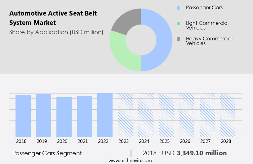 Automotive Active Seat Belt System Market Size