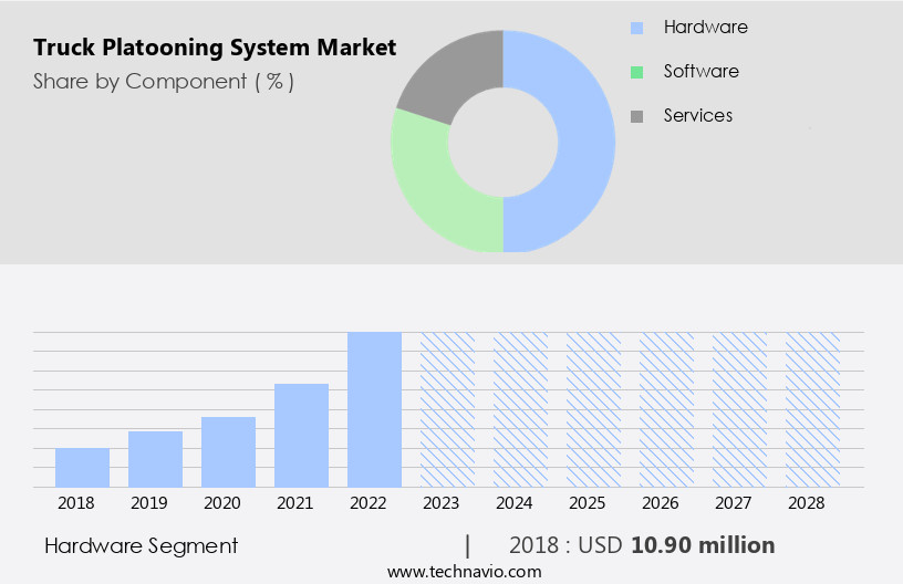 Truck Platooning System Market Size