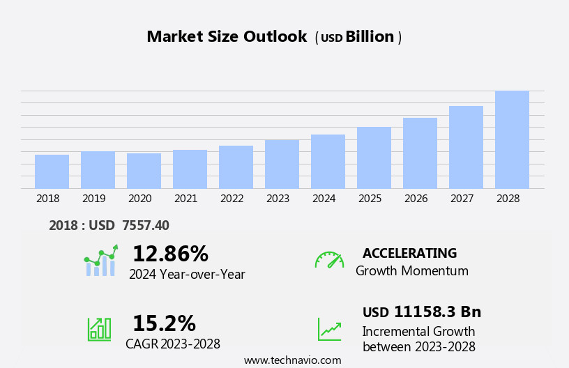 Business To Business (B2B) E-Commerce Market Size