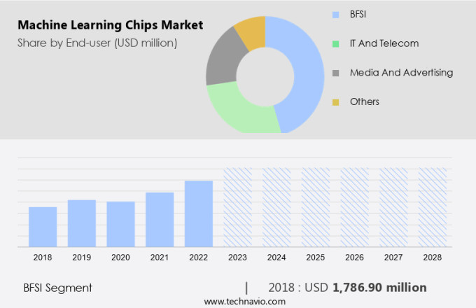 Machine Learning Chips Market Size