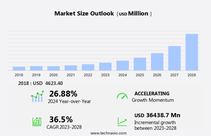 Machine Learning Chips Market Size