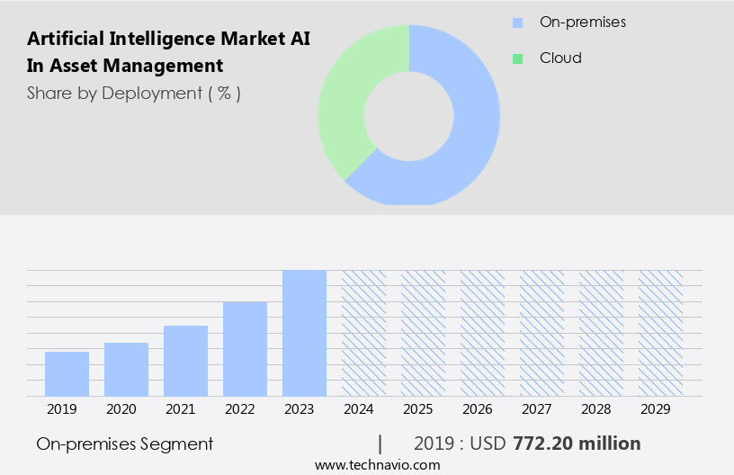 Artificial Intelligence Market (AI) In Asset Management Size