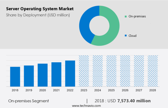 Server Operating System Market Size