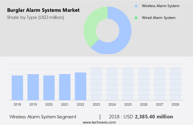 Burglar Alarm Systems Market Size