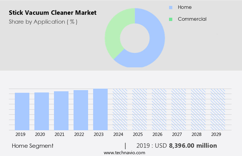 Stick Vacuum Cleaner Market Size