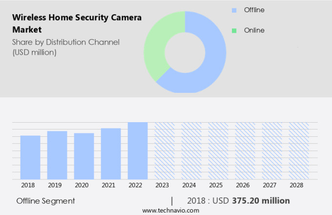 Wireless Home Security Camera Market Size